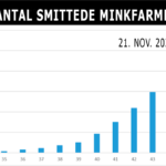 smittede minkfarme 21-11-2020
