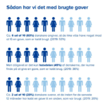 grafik Genbrugsindekset 2020. Foto – DBA