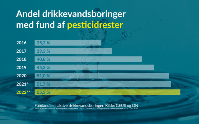 grafik gift i vandet