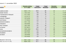 Sidste prognose viser 49 procent til rød blok