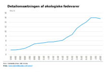 Økologisk salg tog et dyk i 2022