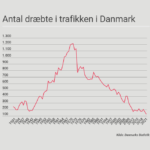 Trafikulykker dræbte i trafikken