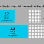 Nitrat i drikkevand grafik ku