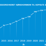 grafik KønshormonSopolte2013-2023